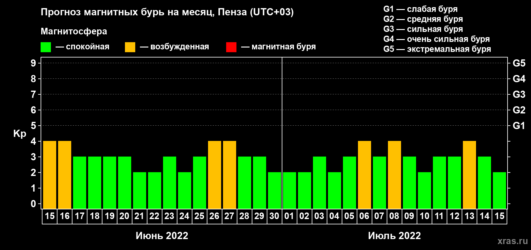 Прогноз максимального суточного геомагнитного индекса Kp на <b>1 месяц</b> (31 день) <b>с 15 июня по 15 июля 2022 г</b>