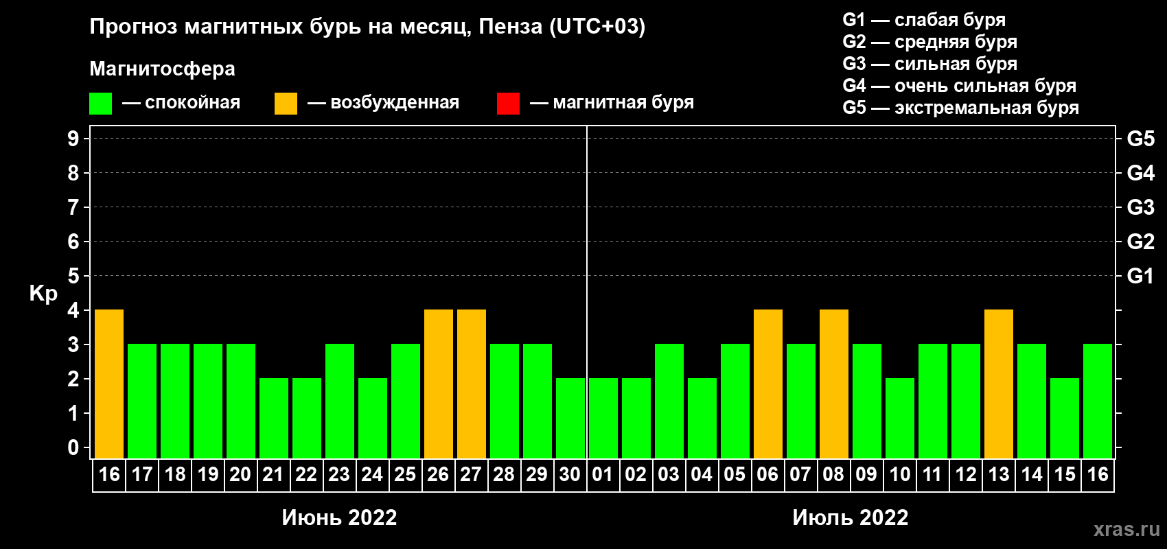 Прогноз максимального суточного геомагнитного индекса Kp на <b>1 месяц</b> (31 день) <b>с 16 июня по 16 июля 2022 г</b>