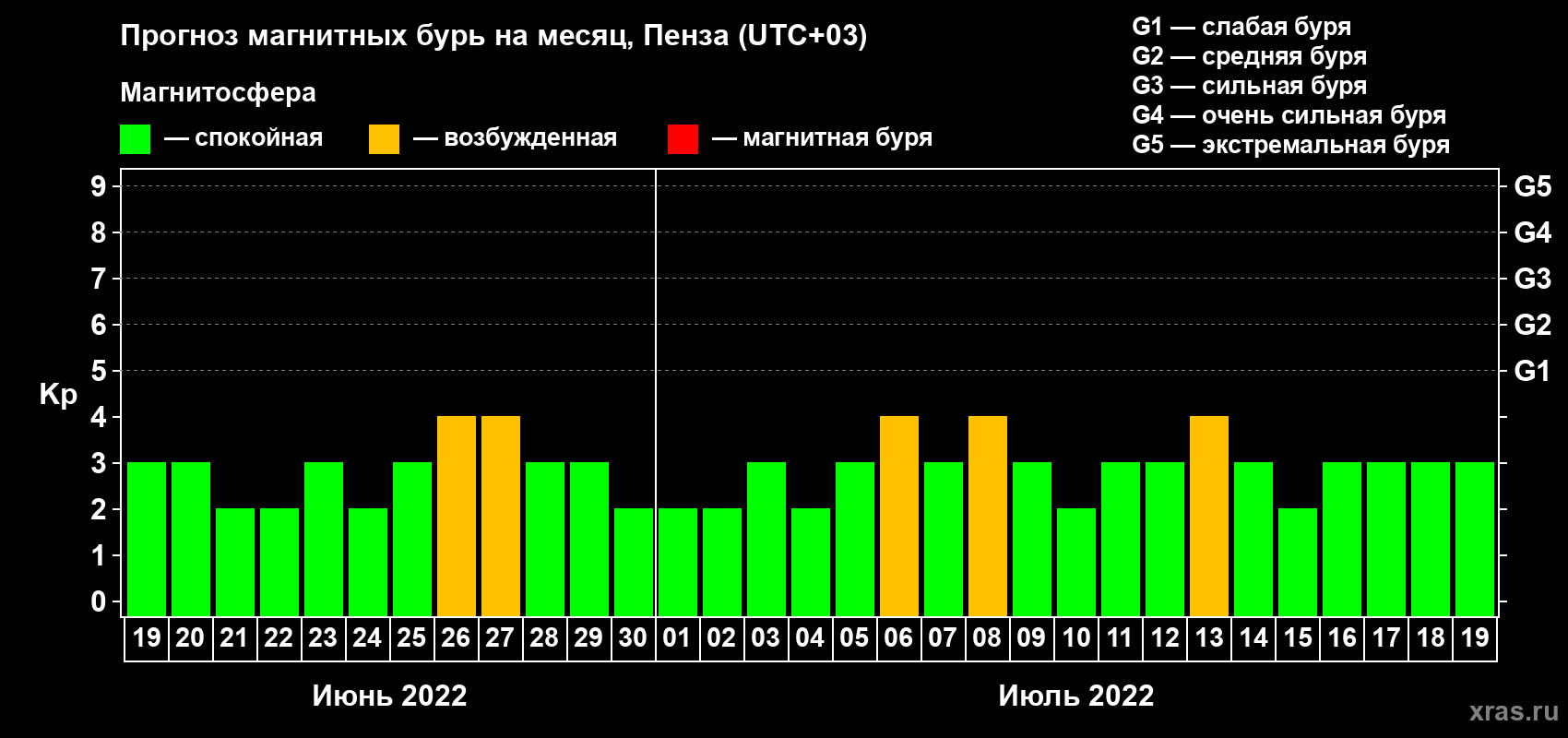 Прогноз максимального суточного геомагнитного индекса Kp на <b>1 месяц</b> (31 день) <b>с 19 июня по 19 июля 2022 г</b>