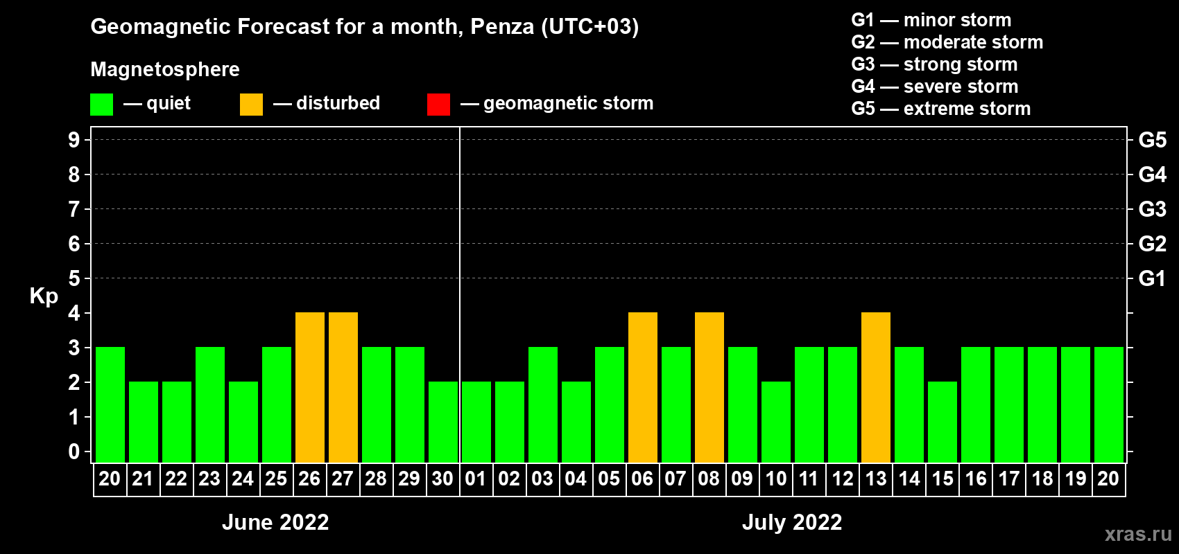 Forecast of the daily maximal value of geomagnetic index Kp for <b>1 month</b> (31 days) <b>from Jun 20, 2022 to Jul 20, 2022</b>