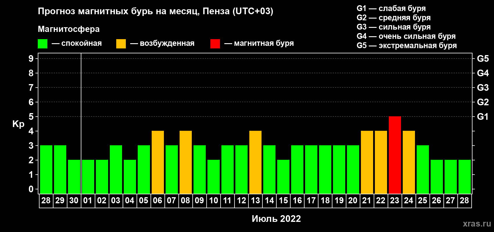 Прогноз максимального суточного геомагнитного индекса Kp на <b>1 месяц</b> (31 день) <b>с 28 июня по 28 июля 2022 г</b>
