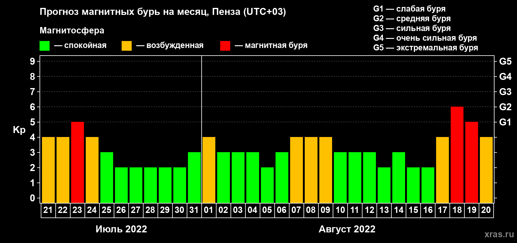 Прогноз максимального суточного геомагнитного индекса Kp на <b>1 месяц</b> (31 день) <b>с 21 июля по 20 августа 2022 г</b>