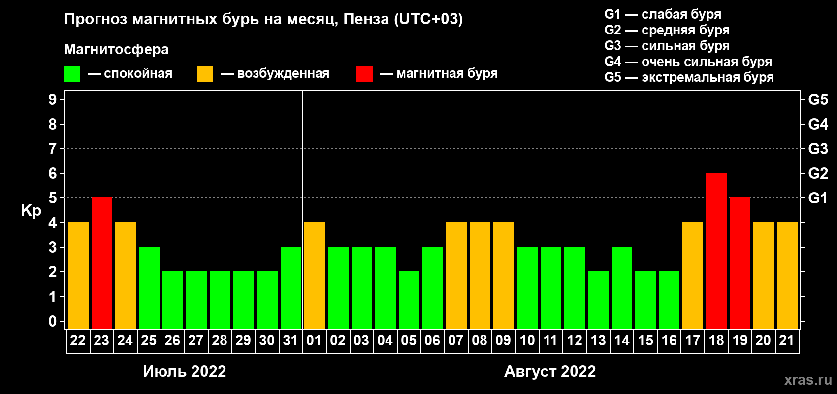Прогноз максимального суточного геомагнитного индекса Kp на <b>1 месяц</b> (31 день) <b>с 22 июля по 21 августа 2022 г</b>