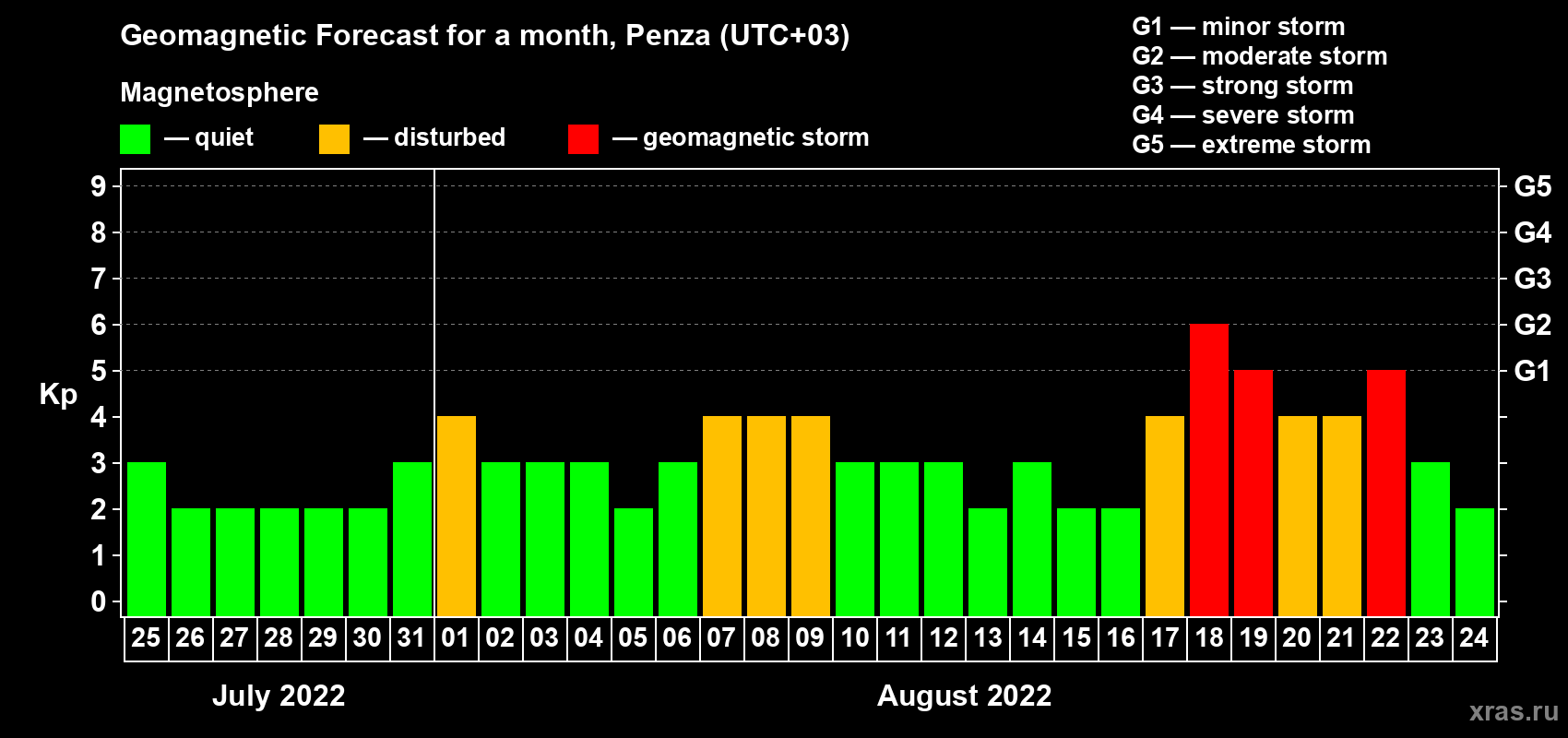 Forecast of the daily maximal value of geomagnetic index Kp for <b>1 month</b> (31 days) <b>from Jul 25, 2022 to Aug 24, 2022</b>