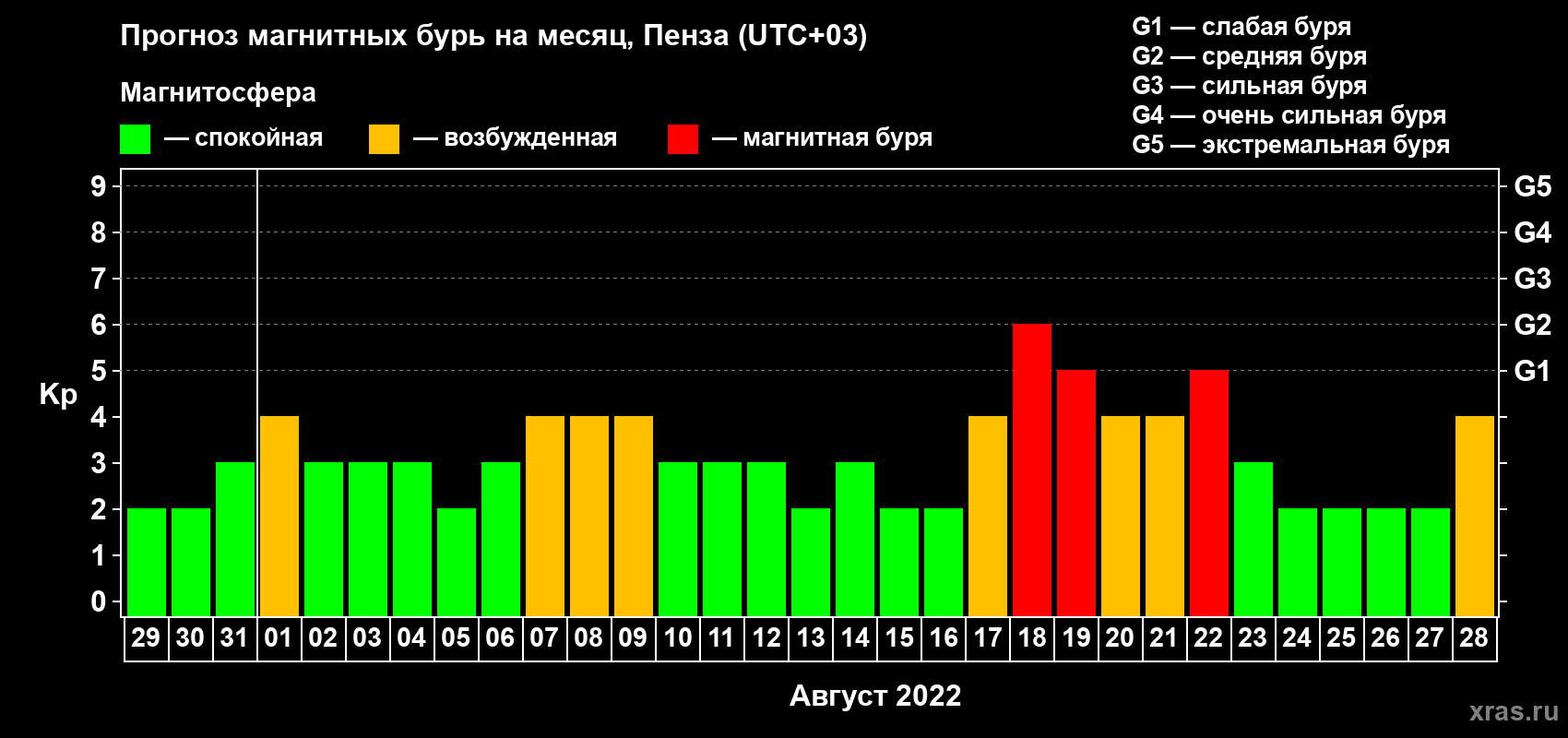 Прогноз максимального суточного геомагнитного индекса Kp на <b>1 месяц</b> (31 день) <b>с 29 июля по 28 августа 2022 г</b>