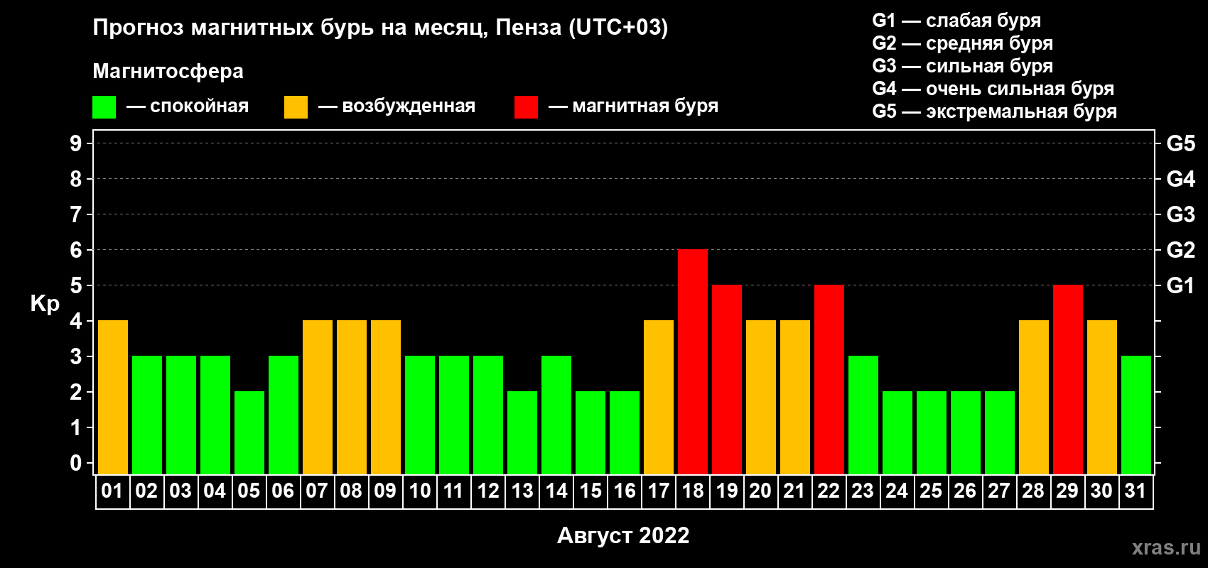 Прогноз максимального суточного геомагнитного индекса Kp на <b>1 месяц</b> (31 день) <b>с 01 августа по 31 августа 2022 г</b>