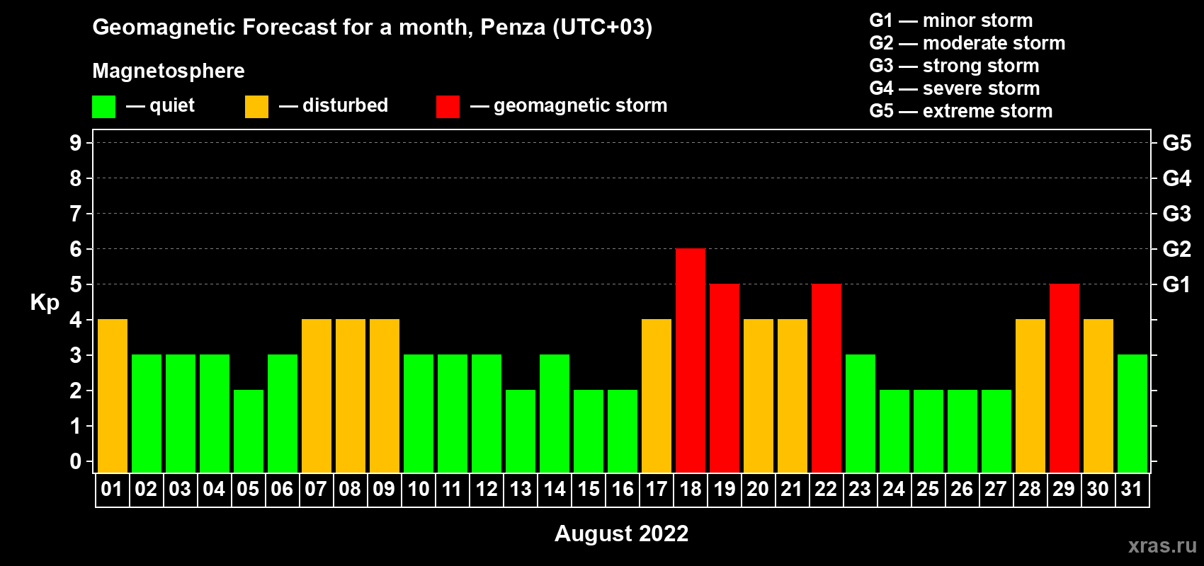 Forecast of the daily maximal value of geomagnetic index Kp for <b>1 month</b> (31 days) <b>from Aug 01, 2022 to Aug 31, 2022</b>