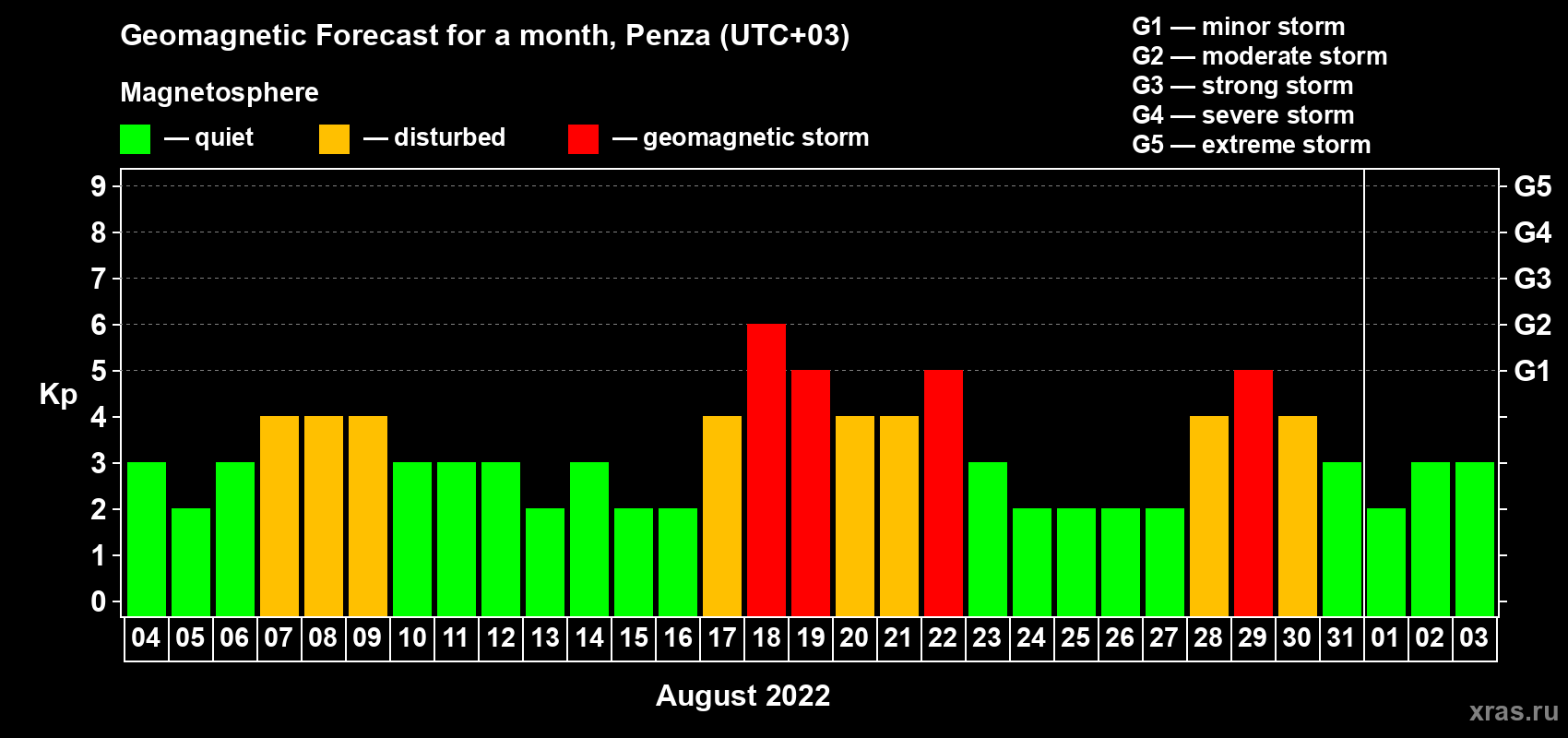 Forecast of the daily maximal value of geomagnetic index Kp for <b>1 month</b> (31 days) <b>from Aug 04, 2022 to Sep 03, 2022</b>