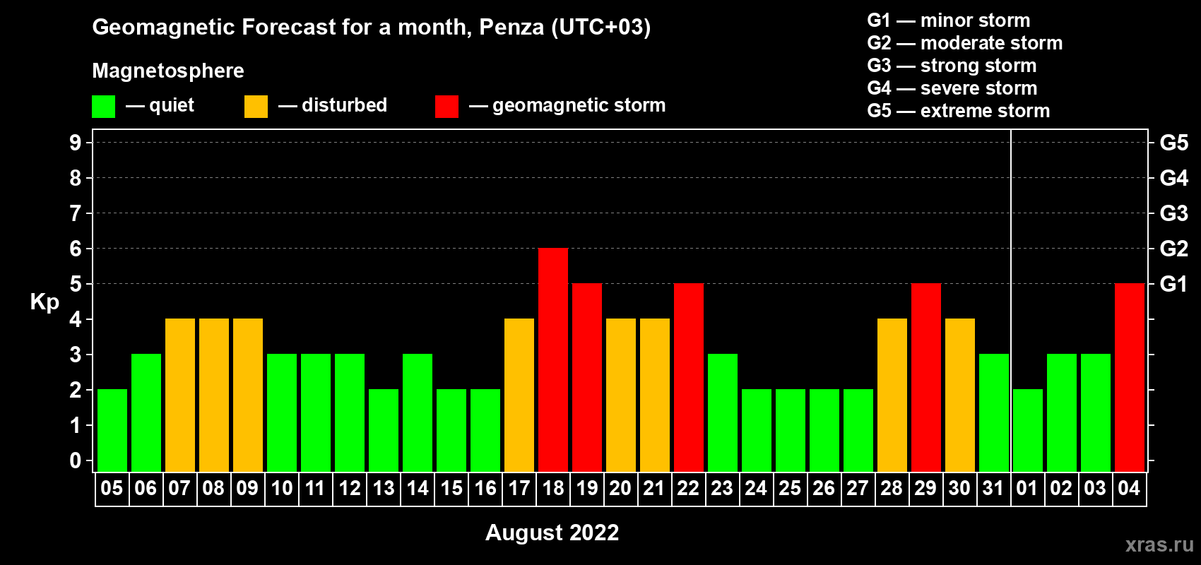 Forecast of the daily maximal value of geomagnetic index Kp for <b>1 month</b> (31 days) <b>from Aug 05, 2022 to Sep 04, 2022</b>