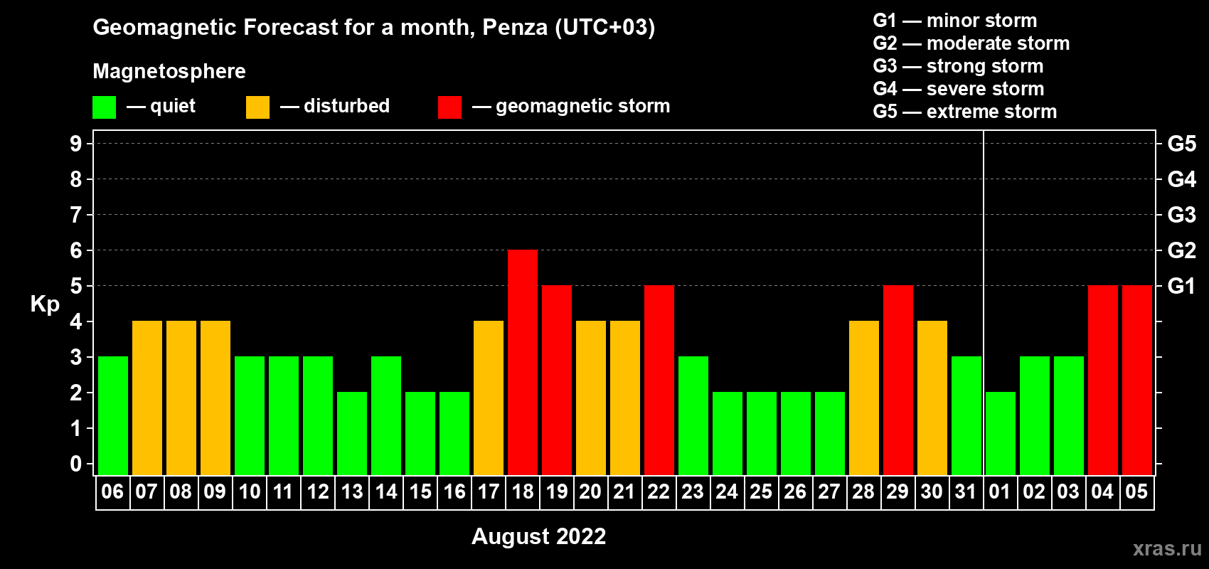 Forecast of the daily maximal value of geomagnetic index Kp for <b>1 month</b> (31 days) <b>from Aug 06, 2022 to Sep 05, 2022</b>