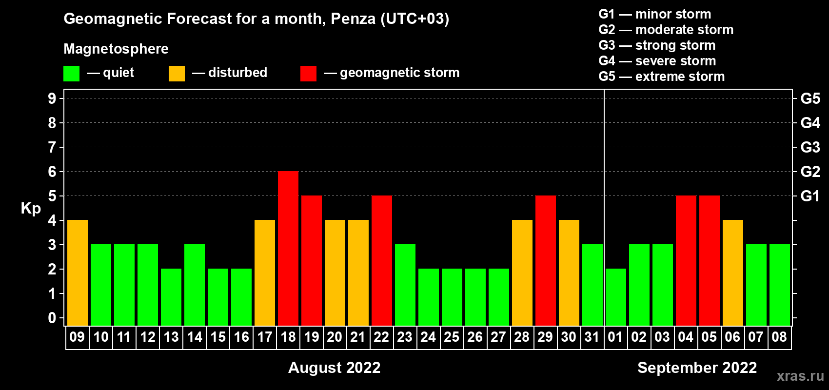 Forecast of the daily maximal value of geomagnetic index Kp for <b>1 month</b> (31 days) <b>from Aug 09, 2022 to Sep 08, 2022</b>