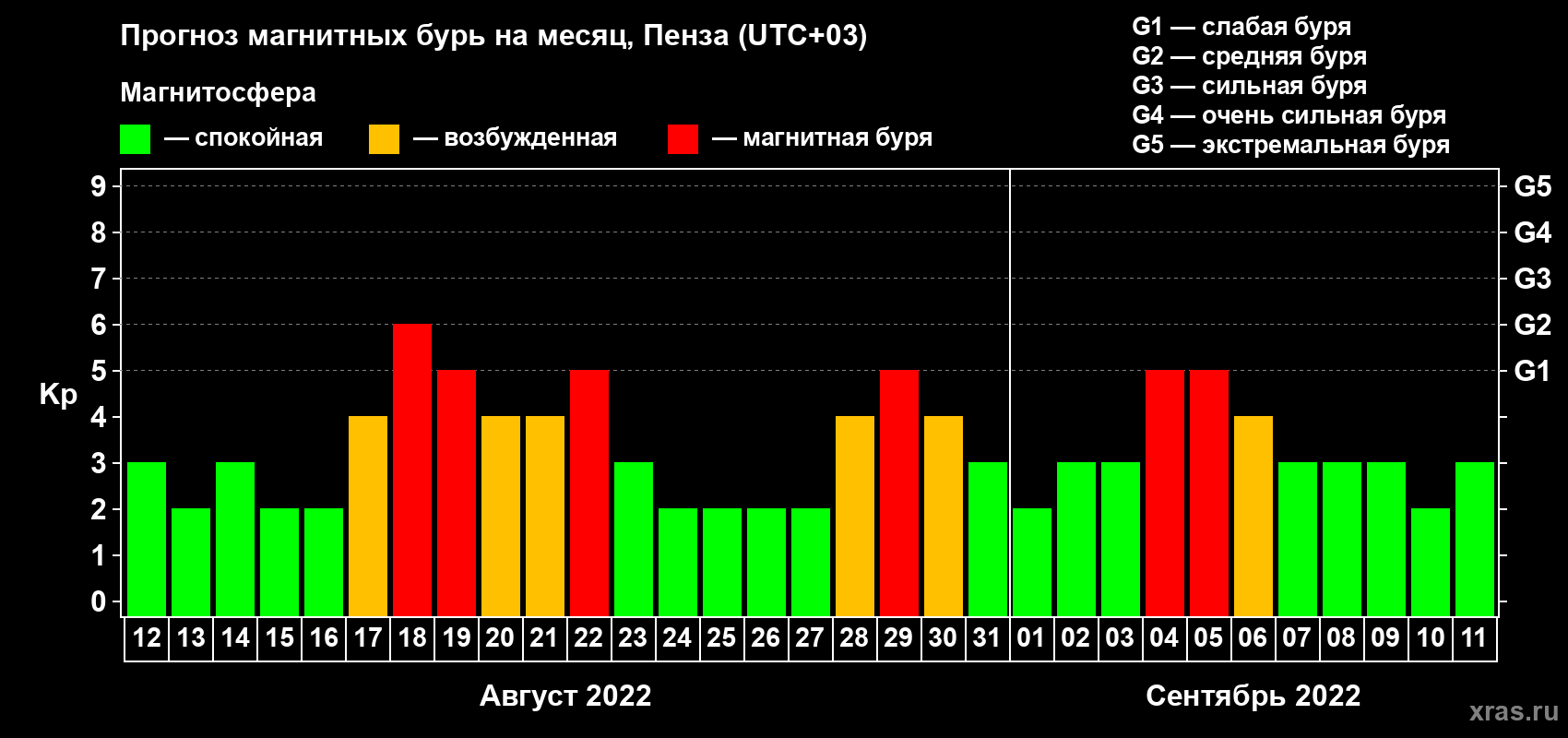 Прогноз максимального суточного геомагнитного индекса Kp на <b>1 месяц</b> (31 день) <b>с 12 августа по 11 сентября 2022 г</b>