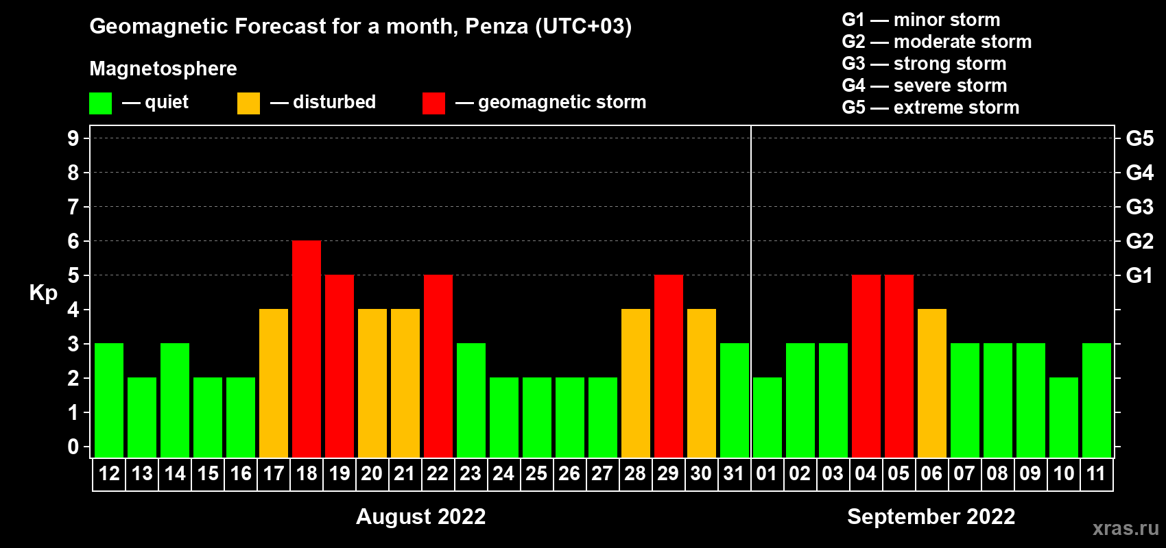 Forecast of the daily maximal value of geomagnetic index Kp for <b>1 month</b> (31 days) <b>from Aug 12, 2022 to Sep 11, 2022</b>