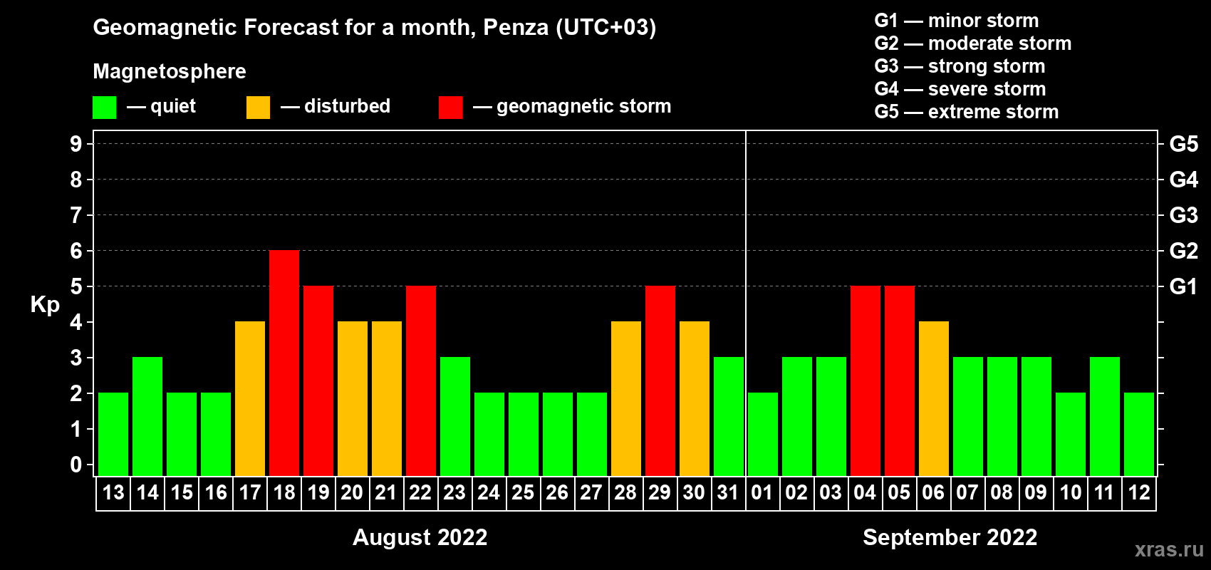 Forecast of the daily maximal value of geomagnetic index Kp for <b>1 month</b> (31 days) <b>from Aug 13, 2022 to Sep 12, 2022</b>