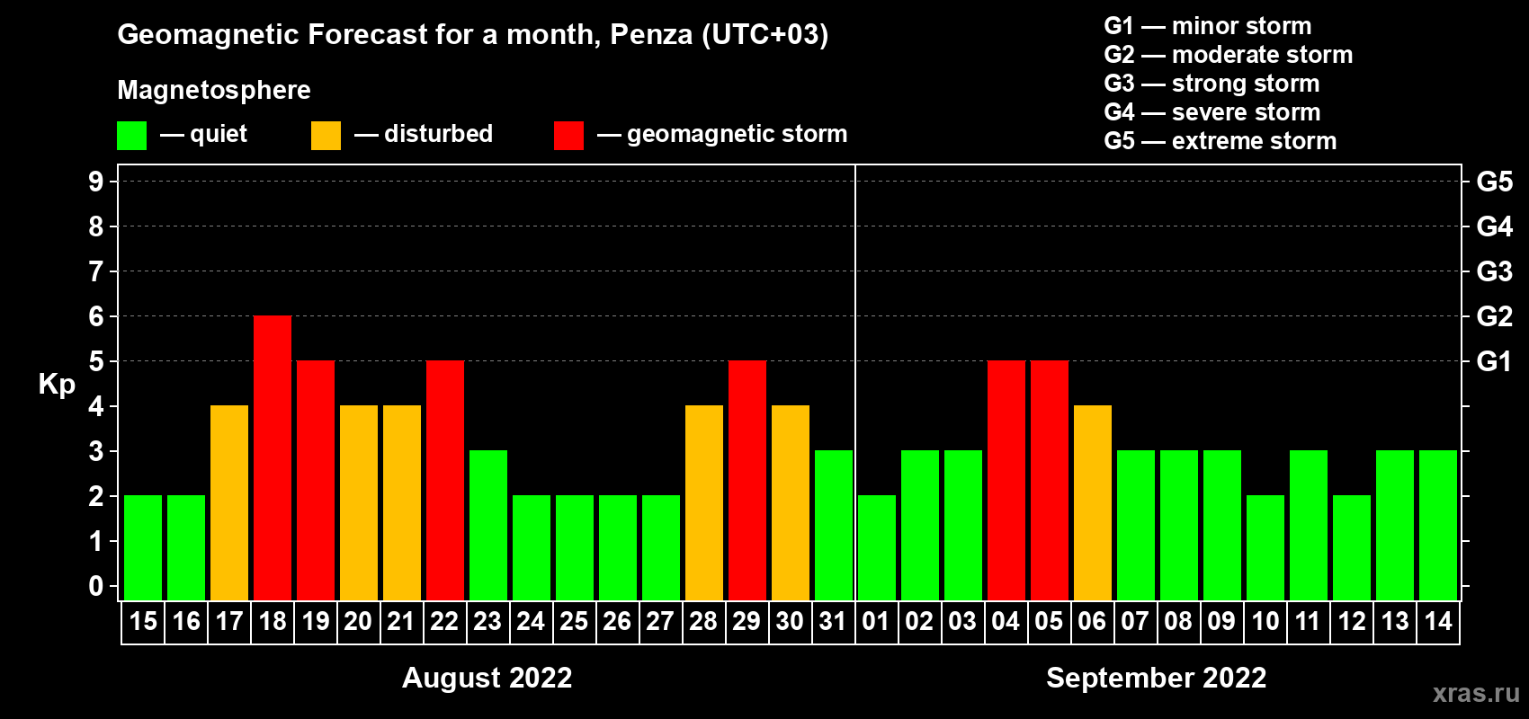 Forecast of the daily maximal value of geomagnetic index Kp for <b>1 month</b> (31 days) <b>from Aug 15, 2022 to Sep 14, 2022</b>
