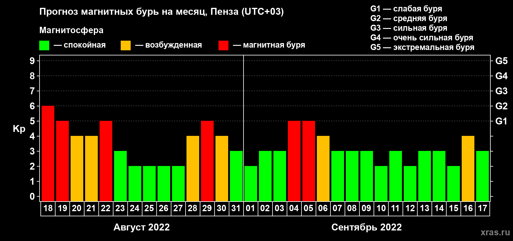Прогноз максимального суточного геомагнитного индекса Kp на <b>1 месяц</b> (31 день) <b>с 18 августа по 17 сентября 2022 г</b>