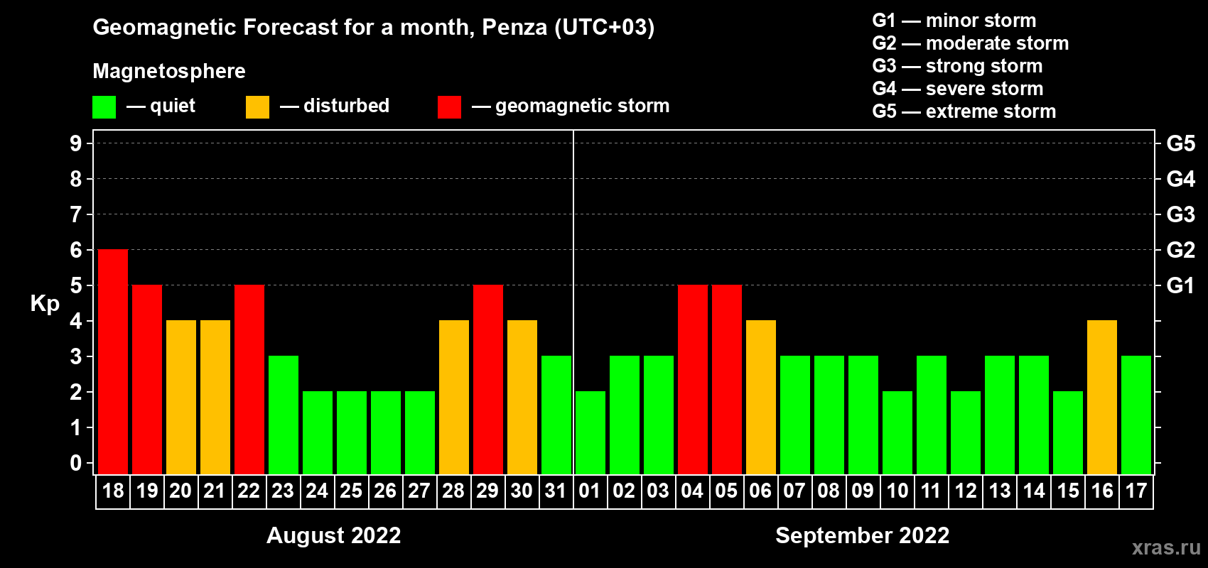 Forecast of the daily maximal value of geomagnetic index Kp for <b>1 month</b> (31 days) <b>from Aug 18, 2022 to Sep 17, 2022</b>