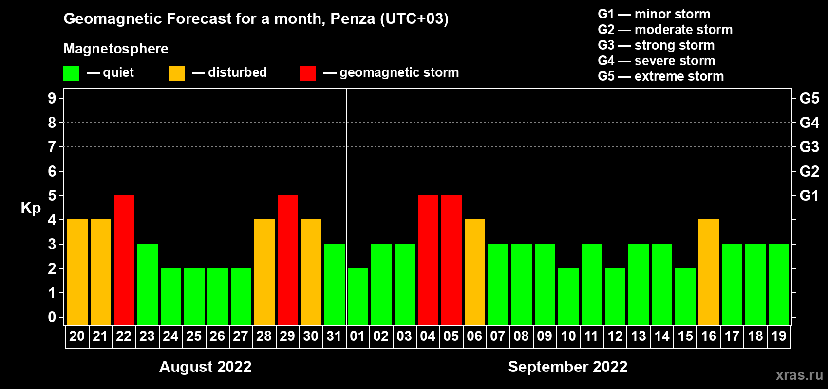Forecast of the daily maximal value of geomagnetic index Kp for <b>1 month</b> (31 days) <b>from Aug 20, 2022 to Sep 19, 2022</b>