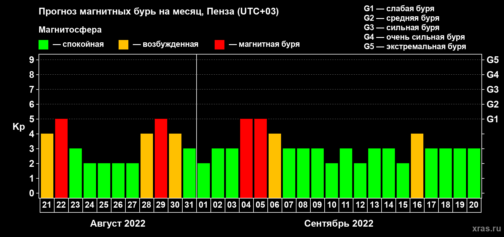 Прогноз максимального суточного геомагнитного индекса Kp на <b>1 месяц</b> (31 день) <b>с 21 августа по 20 сентября 2022 г</b>