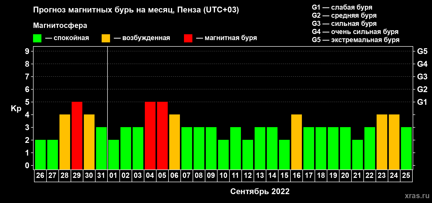Прогноз максимального суточного геомагнитного индекса Kp на <b>1 месяц</b> (31 день) <b>с 26 августа по 25 сентября 2022 г</b>