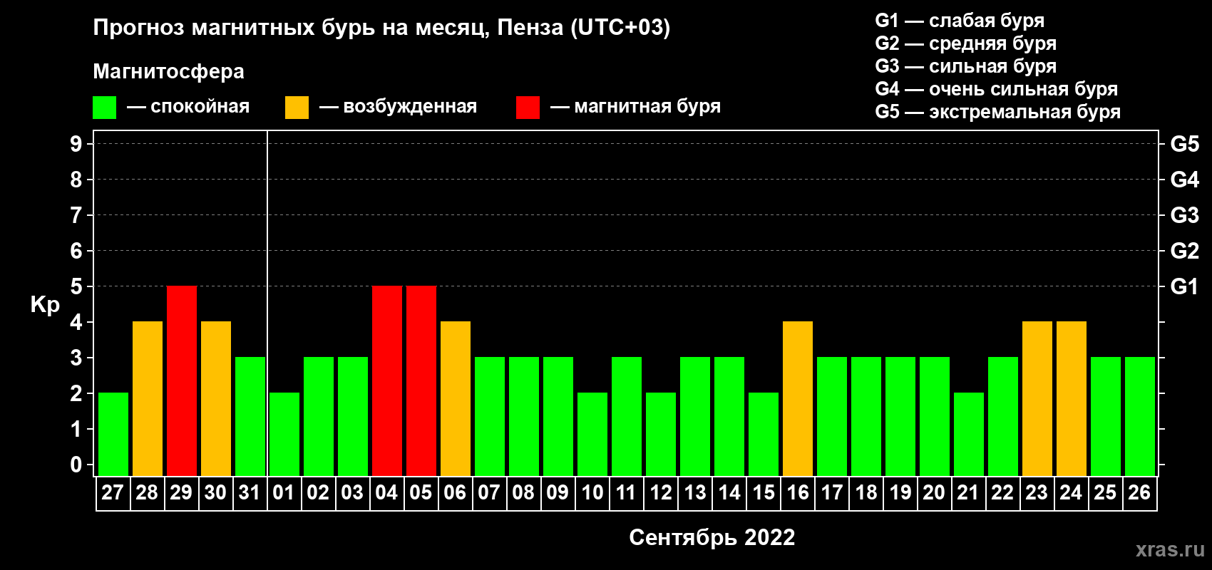Прогноз максимального суточного геомагнитного индекса Kp на <b>1 месяц</b> (31 день) <b>с 27 августа по 26 сентября 2022 г</b>