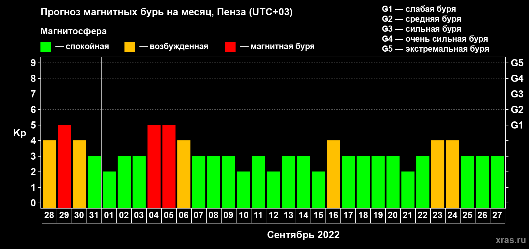 Прогноз максимального суточного геомагнитного индекса Kp на <b>1 месяц</b> (31 день) <b>с 28 августа по 27 сентября 2022 г</b>
