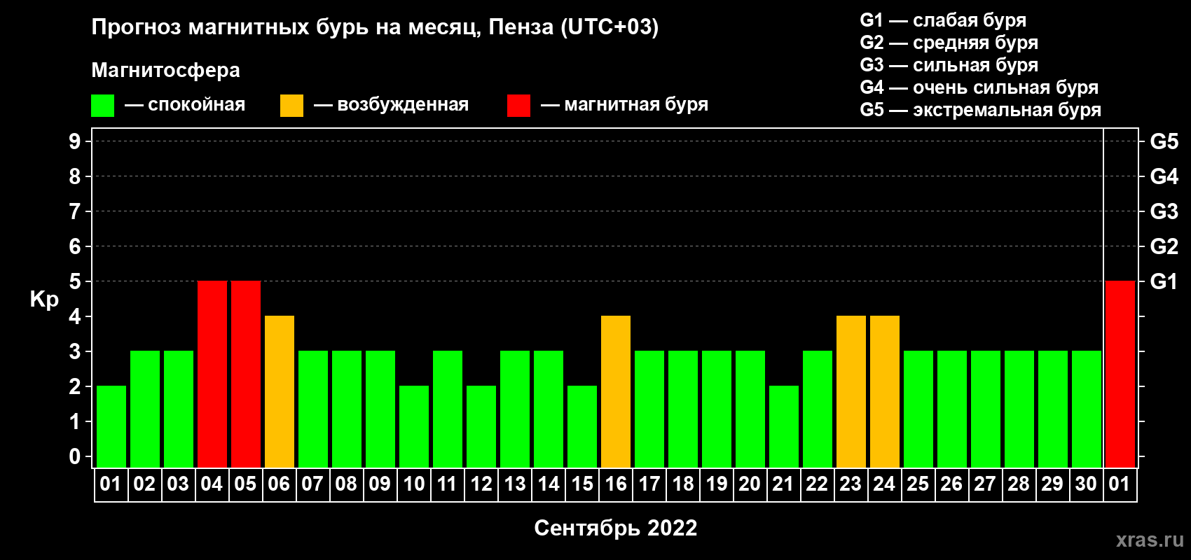 Прогноз максимального суточного геомагнитного индекса Kp на <b>1 месяц</b> (31 день) <b>с 01 сентября по 01 октября 2022 г</b>