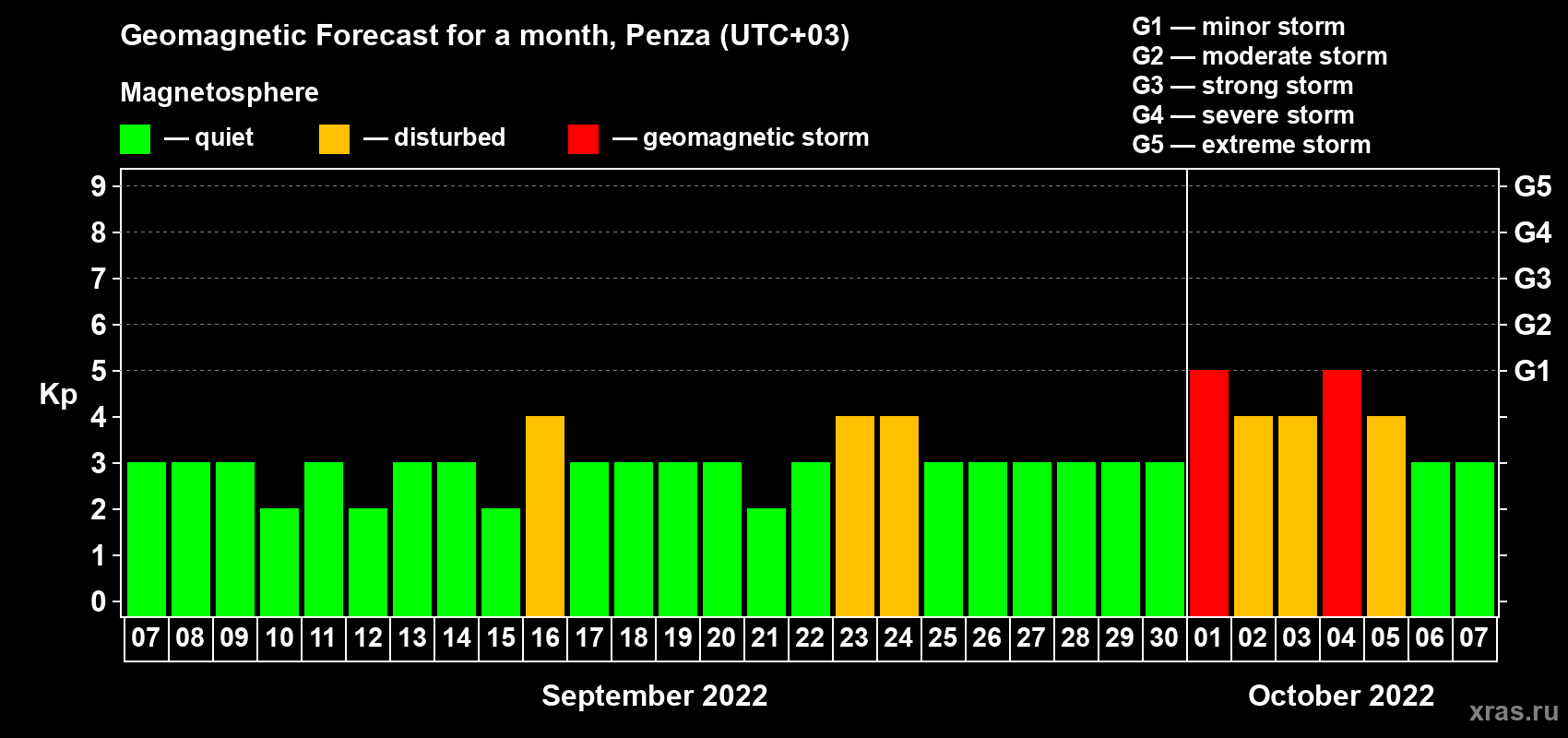 Forecast of the daily maximal value of geomagnetic index Kp for <b>1 month</b> (31 days) <b>from Sep 07, 2022 to Oct 07, 2022</b>