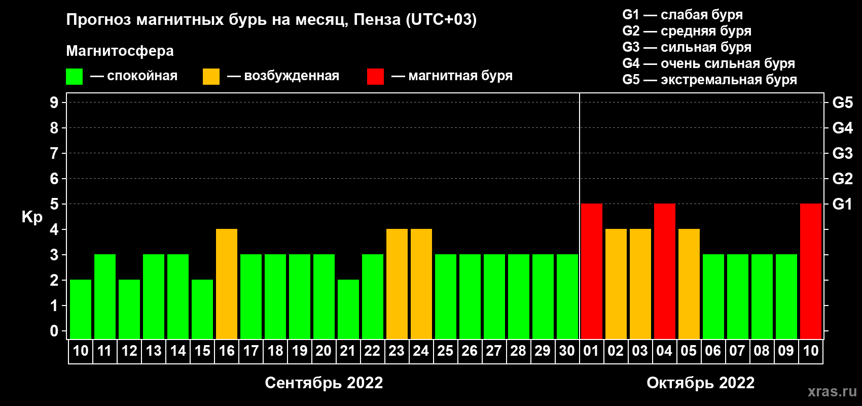 Прогноз максимального суточного геомагнитного индекса Kp на <b>1 месяц</b> (31 день) <b>с 10 сентября по 10 октября 2022 г</b>