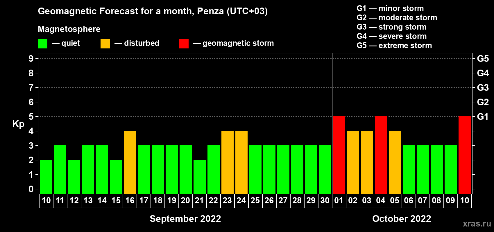 Forecast of the daily maximal value of geomagnetic index Kp for <b>1 month</b> (31 days) <b>from Sep 10, 2022 to Oct 10, 2022</b>