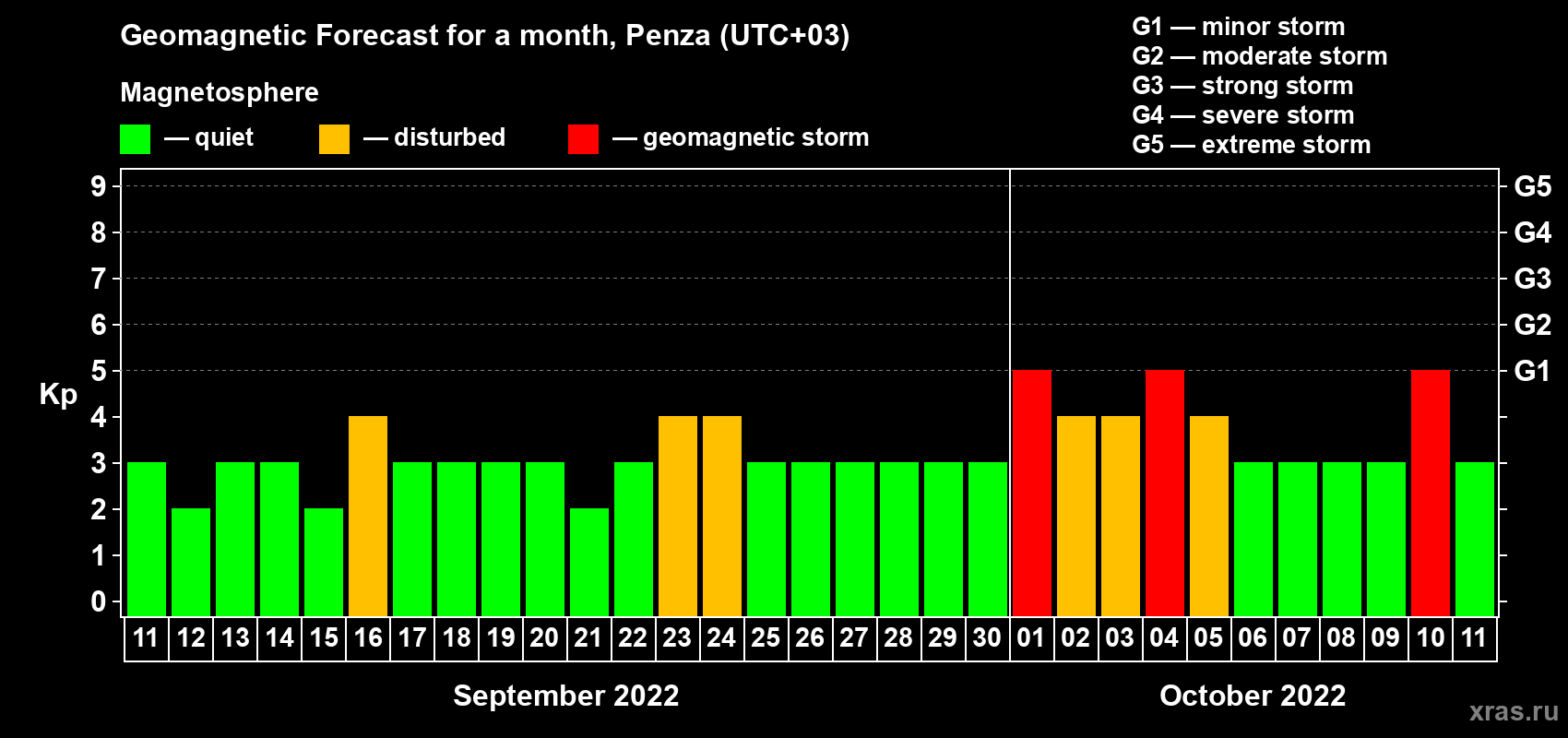 Forecast of the daily maximal value of geomagnetic index Kp for <b>1 month</b> (31 days) <b>from Sep 11, 2022 to Oct 11, 2022</b>
