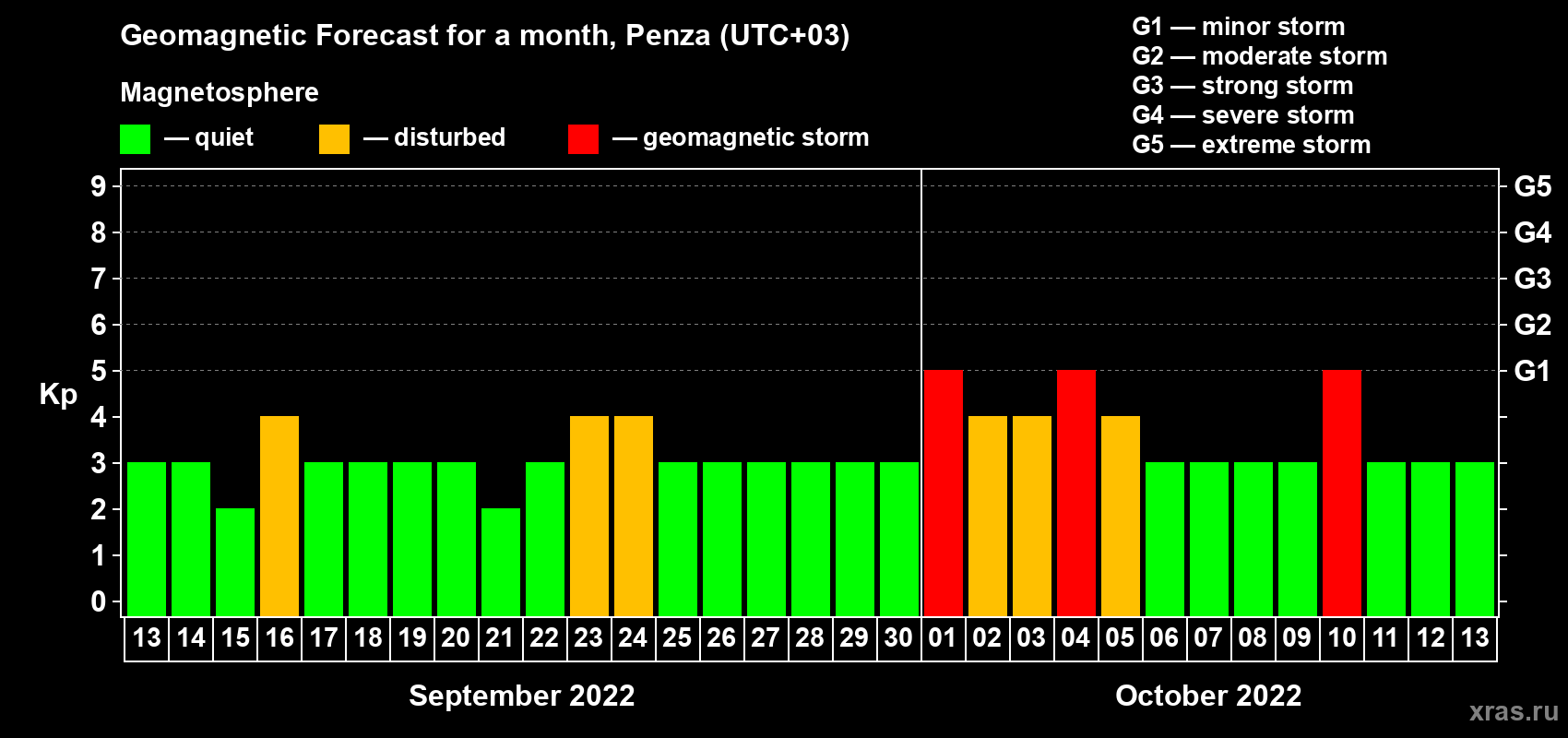 Forecast of the daily maximal value of geomagnetic index Kp for <b>1 month</b> (31 days) <b>from Sep 13, 2022 to Oct 13, 2022</b>