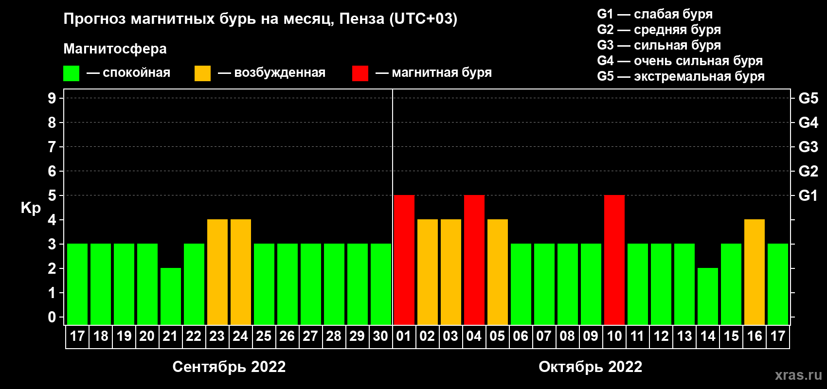 Прогноз максимального суточного геомагнитного индекса Kp на <b>1 месяц</b> (31 день) <b>с 17 сентября по 17 октября 2022 г</b>