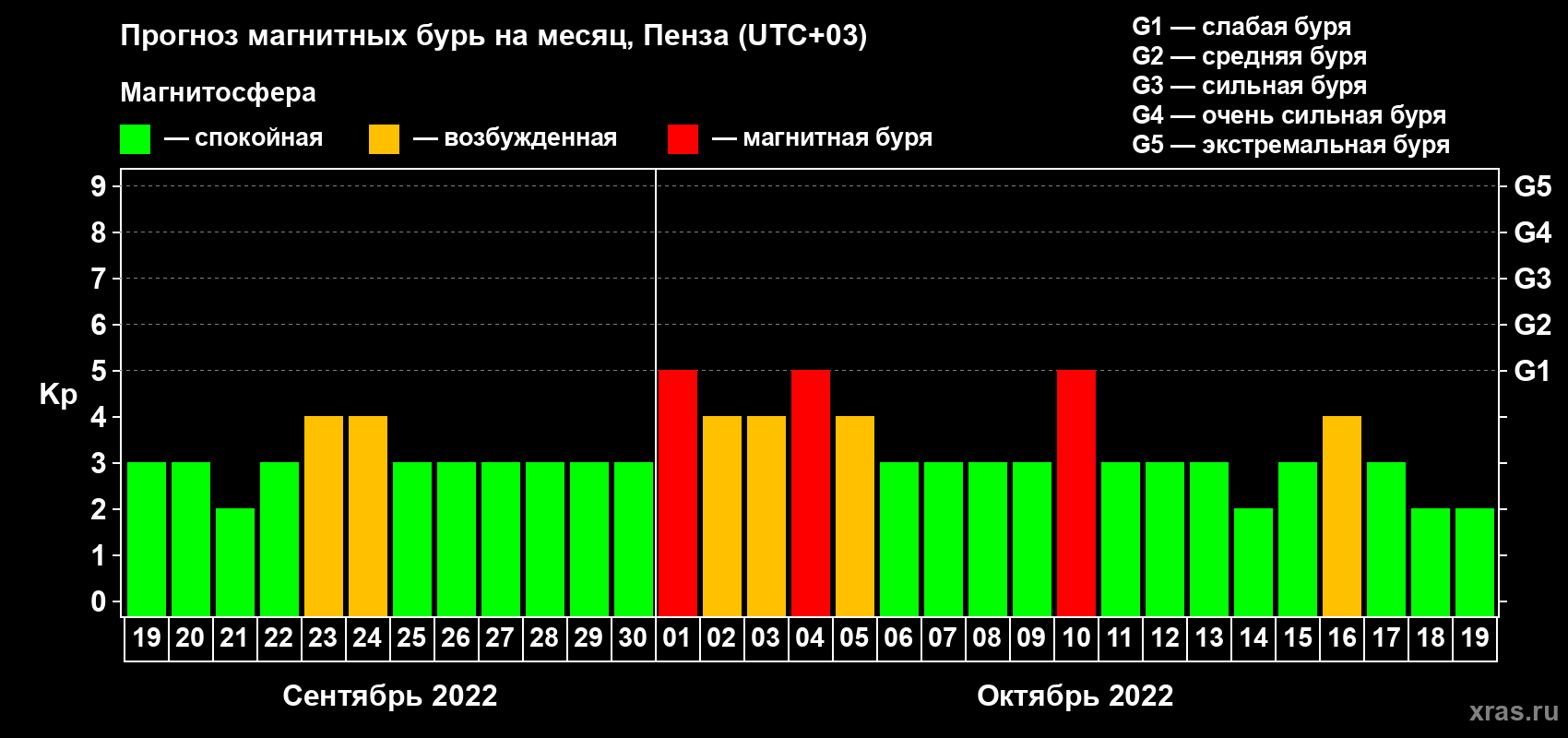 Прогноз максимального суточного геомагнитного индекса Kp на <b>1 месяц</b> (31 день) <b>с 19 сентября по 19 октября 2022 г</b>