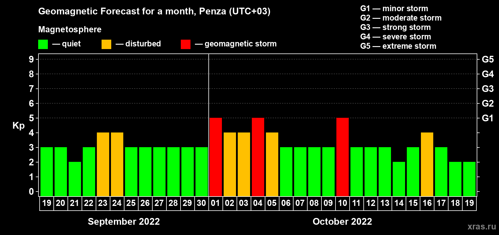 Forecast of the daily maximal value of geomagnetic index Kp for <b>1 month</b> (31 days) <b>from Sep 19, 2022 to Oct 19, 2022</b>