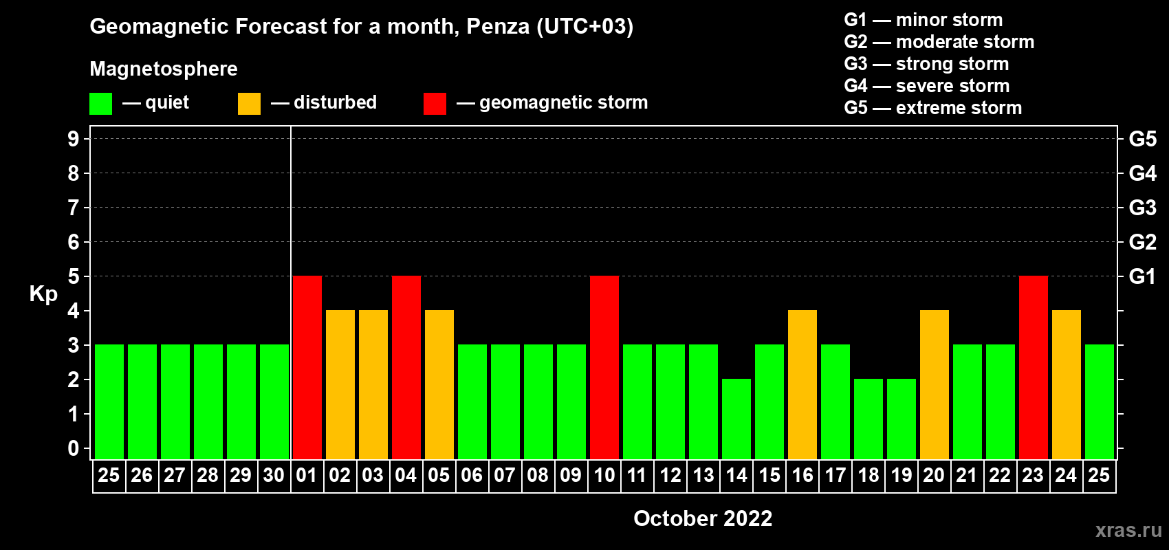 Forecast of the daily maximal value of geomagnetic index Kp for <b>1 month</b> (31 days) <b>from Sep 25, 2022 to Oct 25, 2022</b>