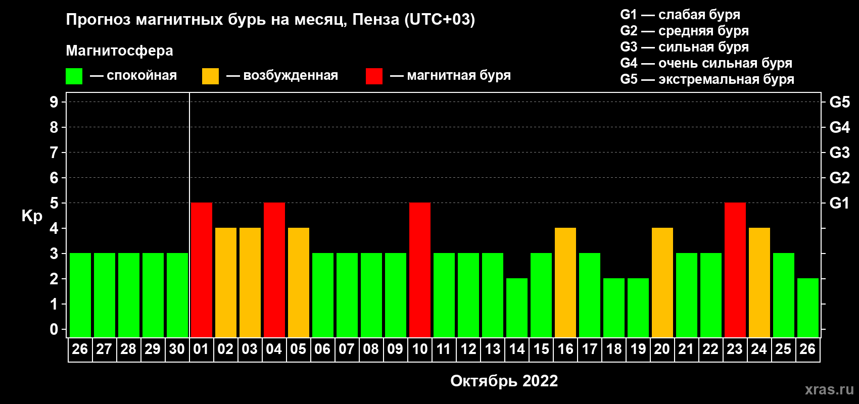 Прогноз максимального суточного геомагнитного индекса Kp на <b>1 месяц</b> (31 день) <b>с 26 сентября по 26 октября 2022 г</b>