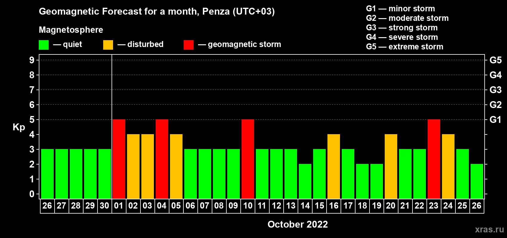 Forecast of the daily maximal value of geomagnetic index Kp for <b>1 month</b> (31 days) <b>from Sep 26, 2022 to Oct 26, 2022</b>