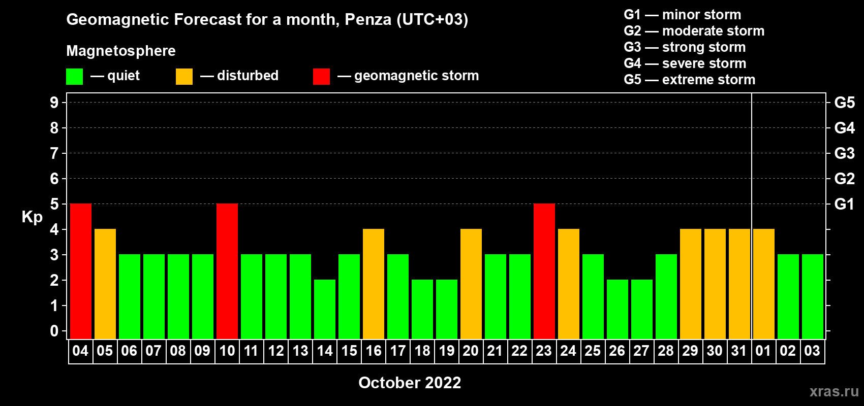 Forecast of the daily maximal value of geomagnetic index Kp for <b>1 month</b> (31 days) <b>from Oct 04, 2022 to Nov 03, 2022</b>