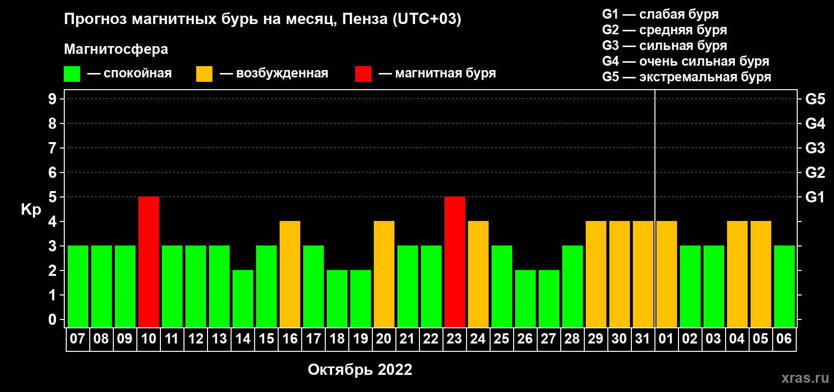 Прогноз максимального суточного геомагнитного индекса Kp на <b>1 месяц</b> (31 день) <b>с 07 октября по 06 ноября 2022 г</b>