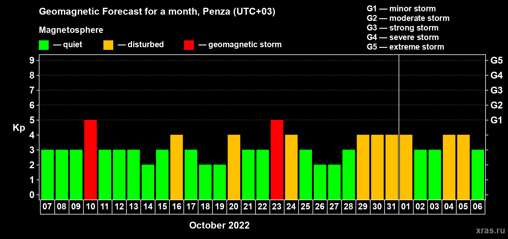 Forecast of the daily maximal value of geomagnetic index Kp for <b>1 month</b> (31 days) <b>from Oct 07, 2022 to Nov 06, 2022</b>