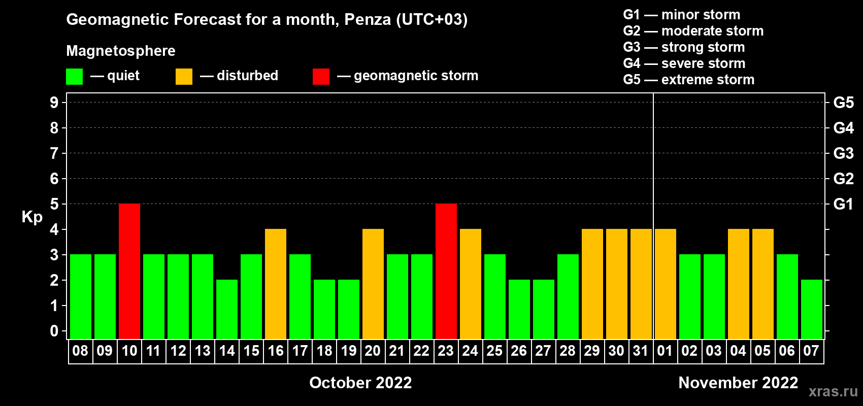 Forecast of the daily maximal value of geomagnetic index Kp for <b>1 month</b> (31 days) <b>from Oct 08, 2022 to Nov 07, 2022</b>