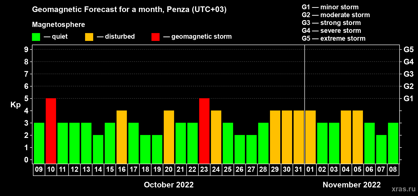 Forecast of the daily maximal value of geomagnetic index Kp for <b>1 month</b> (31 days) <b>from Oct 09, 2022 to Nov 08, 2022</b>