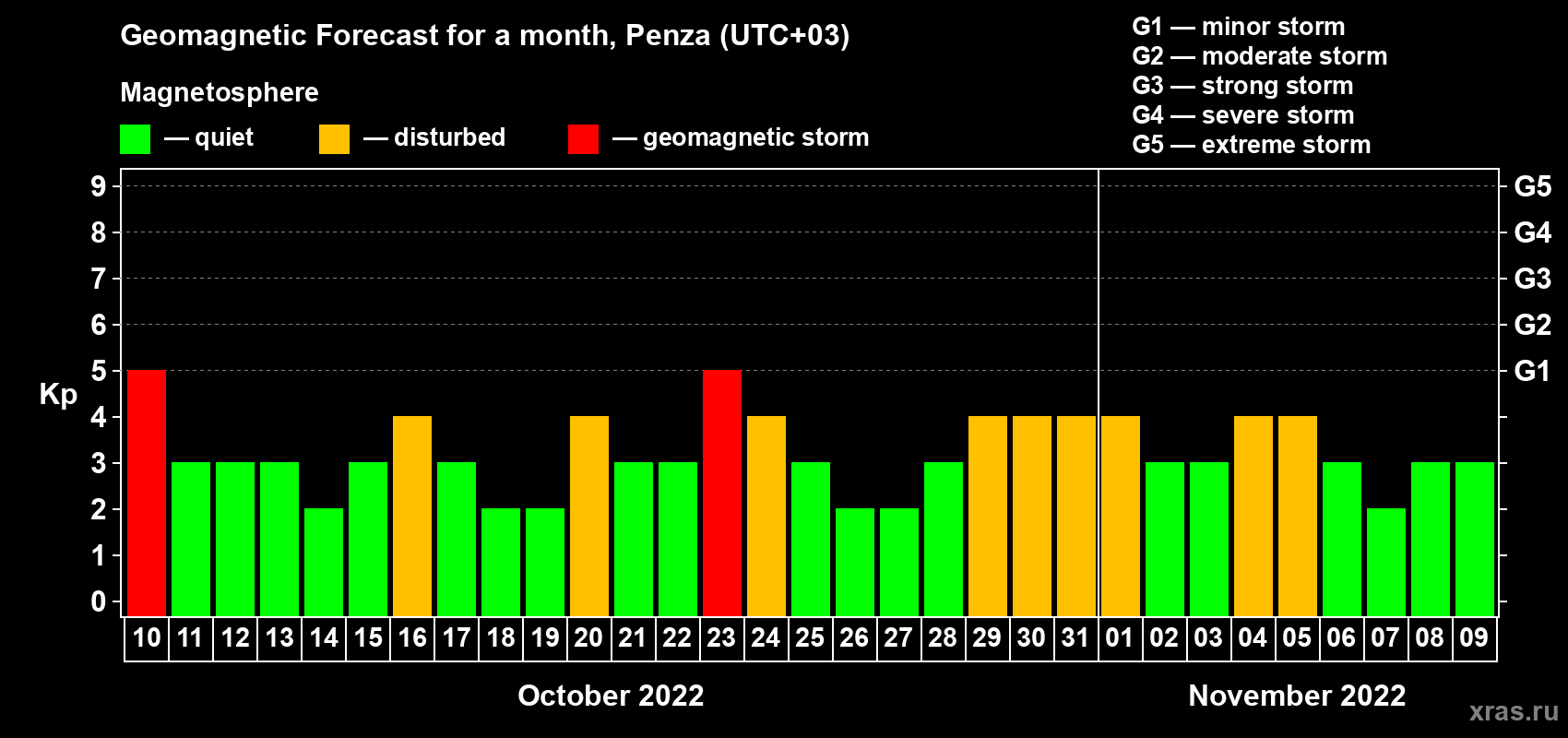 Forecast of the daily maximal value of geomagnetic index Kp for <b>1 month</b> (31 days) <b>from Oct 10, 2022 to Nov 09, 2022</b>