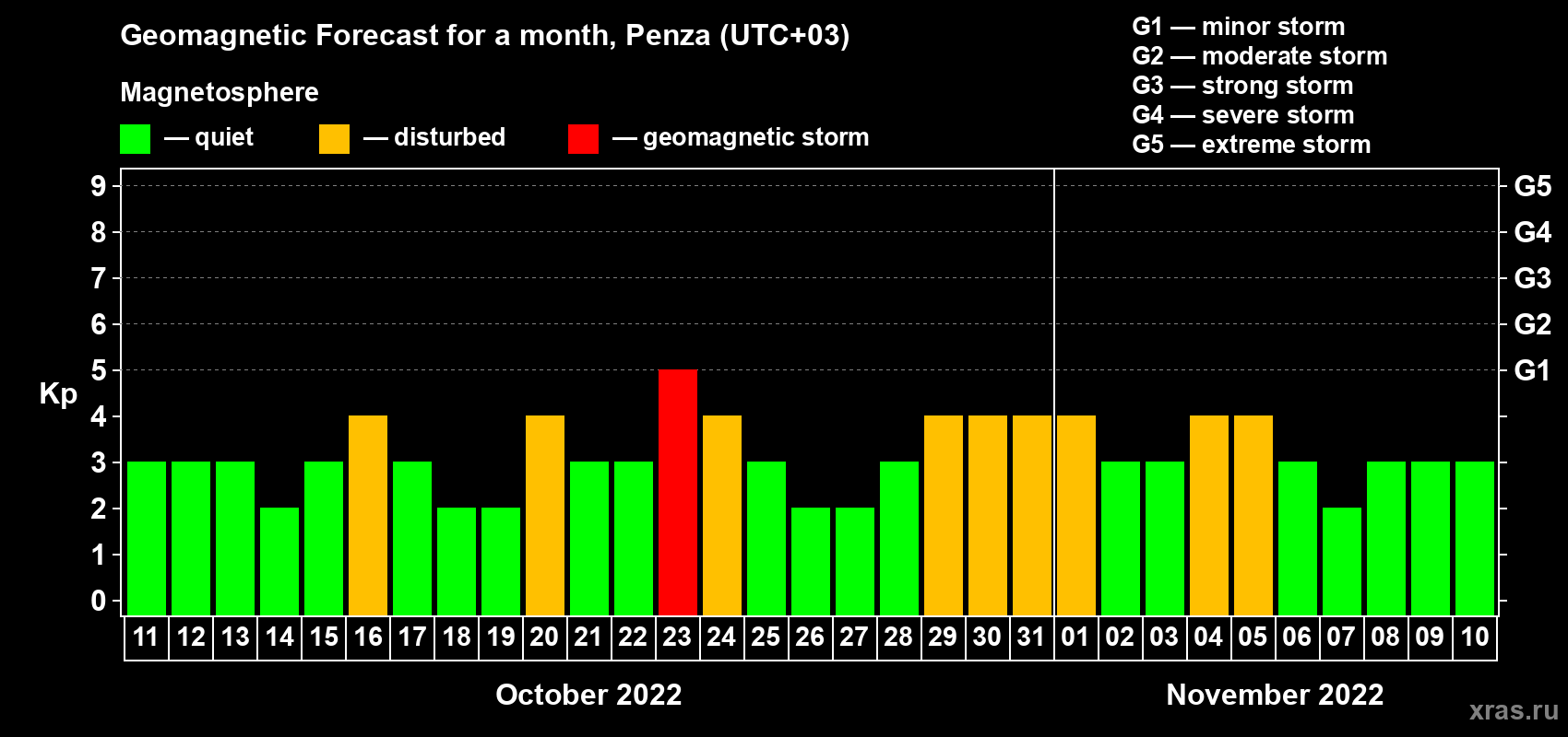 Forecast of the daily maximal value of geomagnetic index Kp for <b>1 month</b> (31 days) <b>from Oct 11, 2022 to Nov 10, 2022</b>
