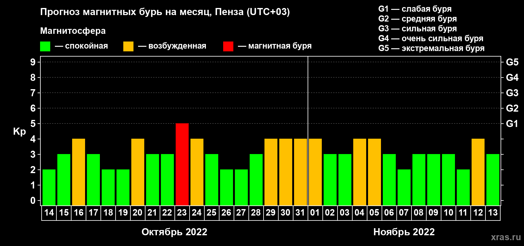 Прогноз максимального суточного геомагнитного индекса Kp на <b>1 месяц</b> (31 день) <b>с 14 октября по 13 ноября 2022 г</b>