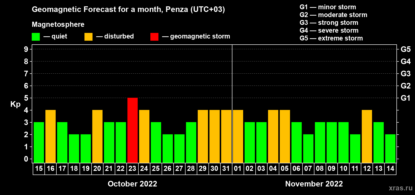Forecast of the daily maximal value of geomagnetic index Kp for <b>1 month</b> (31 days) <b>from Oct 15, 2022 to Nov 14, 2022</b>