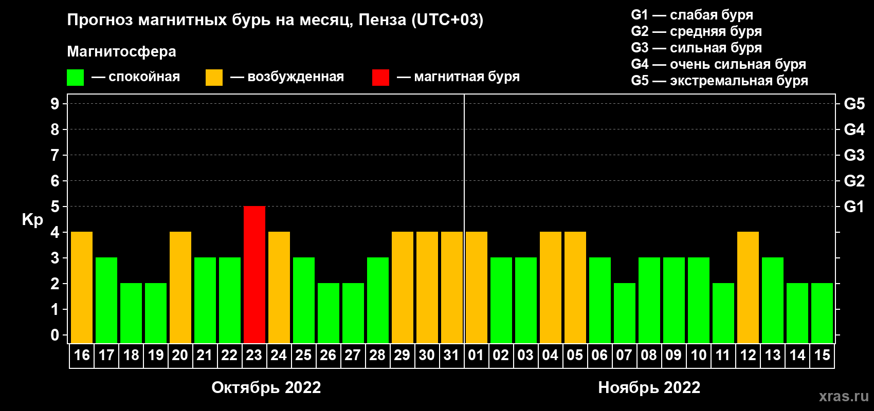 Прогноз максимального суточного геомагнитного индекса Kp на <b>1 месяц</b> (31 день) <b>с 16 октября по 15 ноября 2022 г</b>