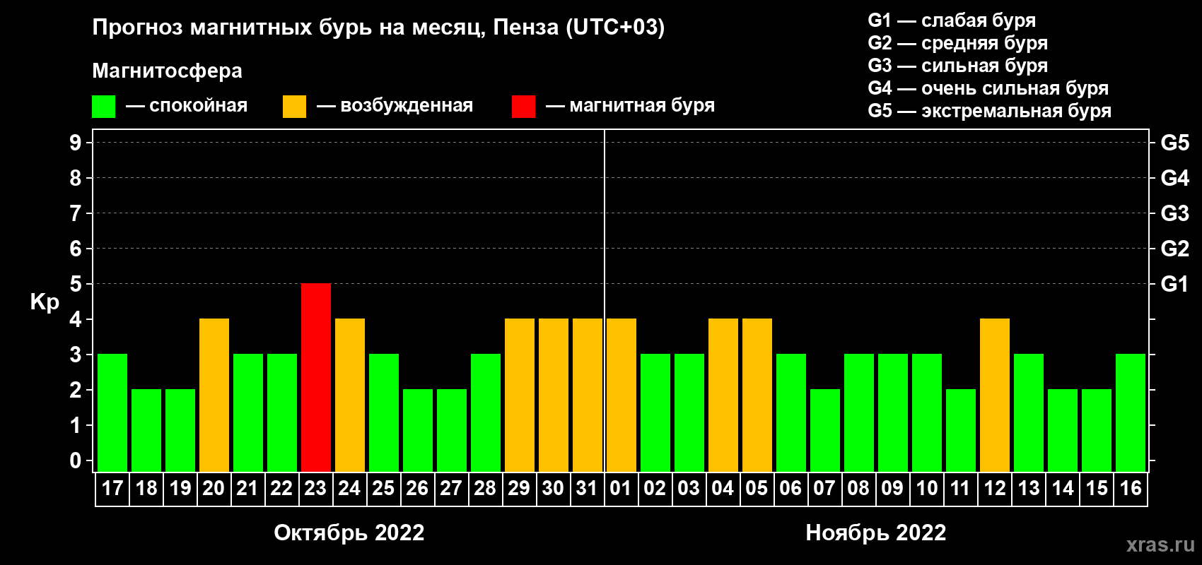 Прогноз максимального суточного геомагнитного индекса Kp на <b>1 месяц</b> (31 день) <b>с 17 октября по 16 ноября 2022 г</b>