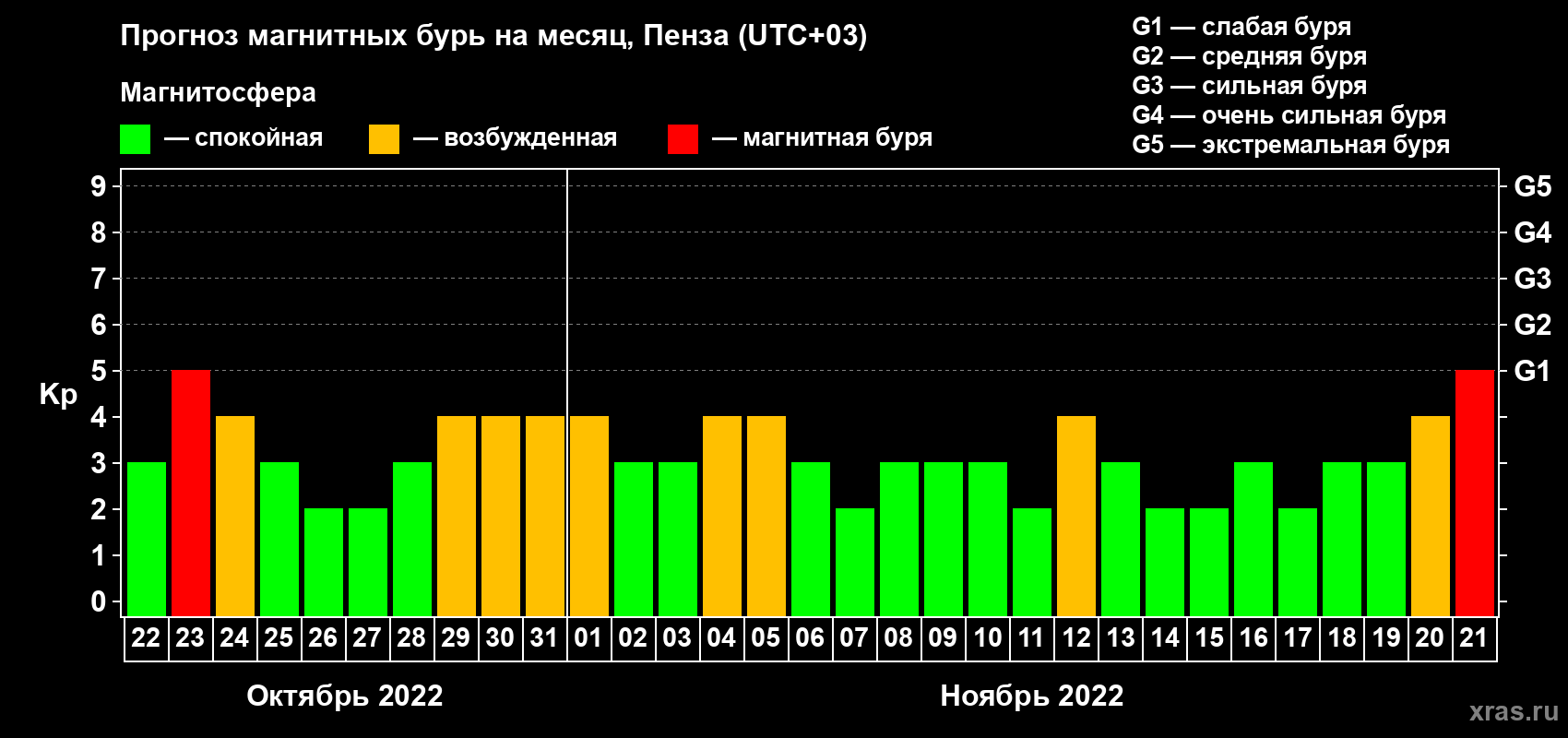 Прогноз максимального суточного геомагнитного индекса Kp на <b>1 месяц</b> (31 день) <b>с 22 октября по 21 ноября 2022 г</b>